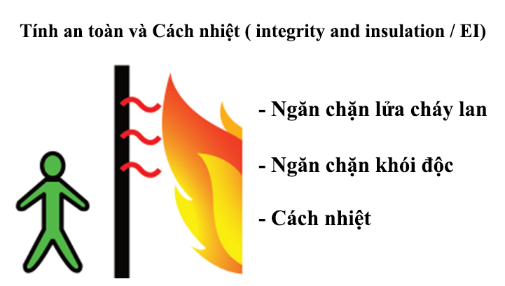 Cửa cuốn chống cháy cách nhiệt EI70, cửa cuốn chống cháy cách nhiệt EI60, cửa cuốn chống cháy cách nhiệt EI45, cửa cuốn chống cháy cách nhiệt EI30, cửa cuốn chống cháy cách nhiệt EI15